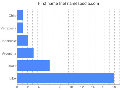 Given name Iriel