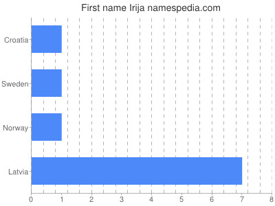 Given name Irija