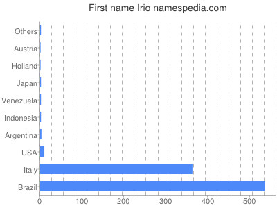 Given name Irio