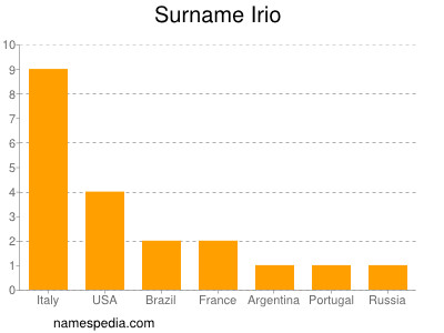 Surname Irio