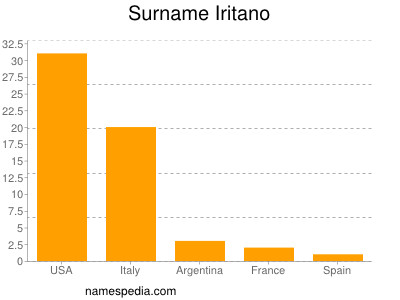 Surname Iritano