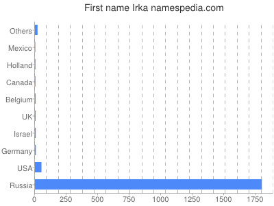 Given name Irka