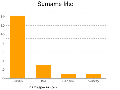 Surname Irko