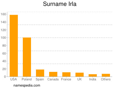Surname Irla