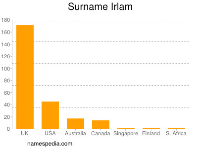 Surname Irlam