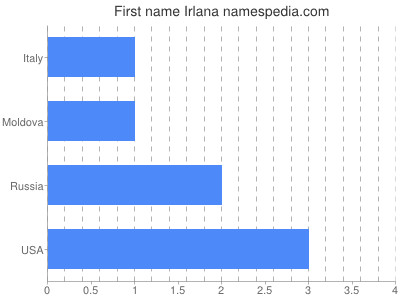 Given name Irlana