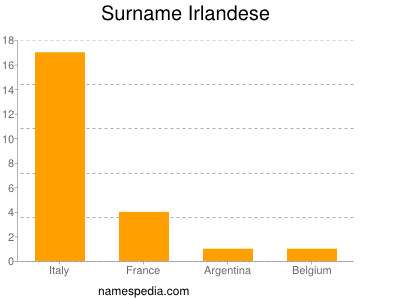 Surname Irlandese