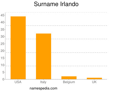 Surname Irlando