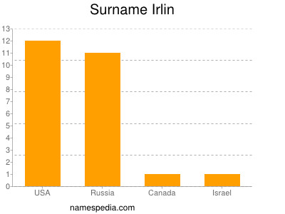 Surname Irlin