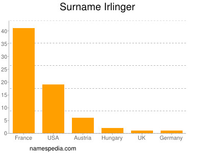 Surname Irlinger