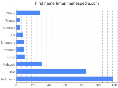 Given name Irman
