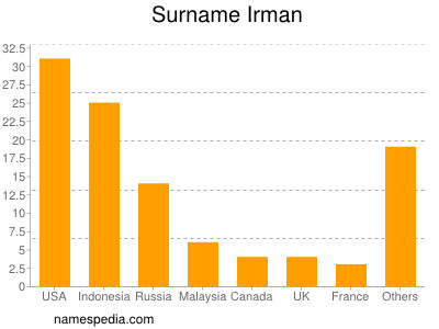 Surname Irman