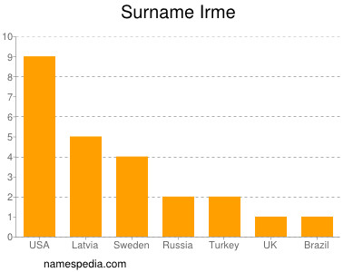 Surname Irme