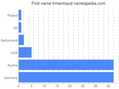 Given name Irmentraud