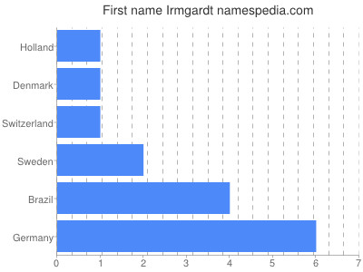 Given name Irmgardt