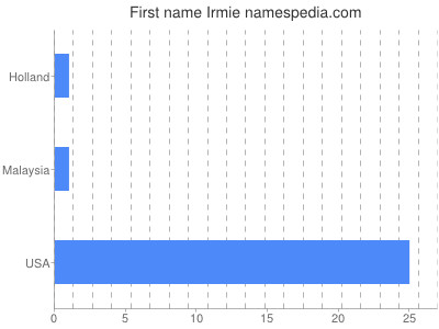 Given name Irmie