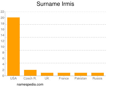 Surname Irmis