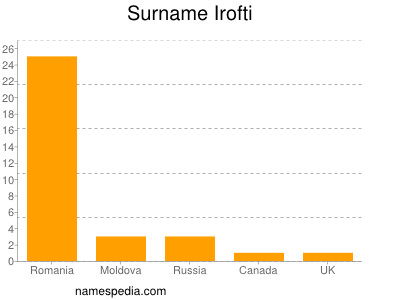 Surname Irofti