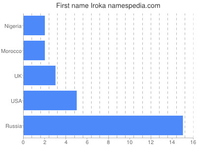 Given name Iroka