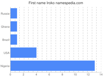 Given name Iroko