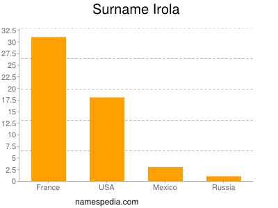 Surname Irola