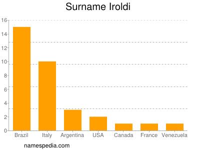 Surname Iroldi