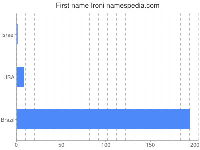 Given name Ironi