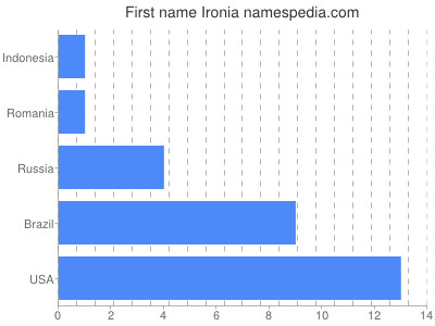 Given name Ironia