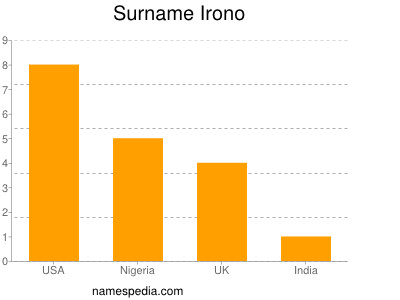 Surname Irono