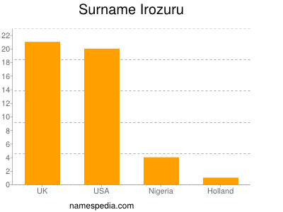 Surname Irozuru