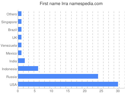 Given name Irra