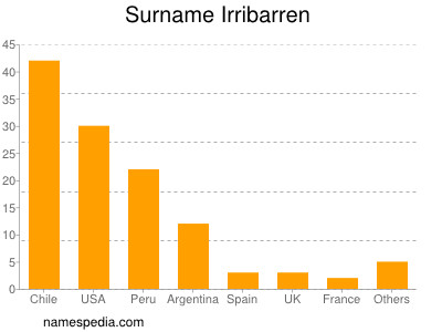 Surname Irribarren