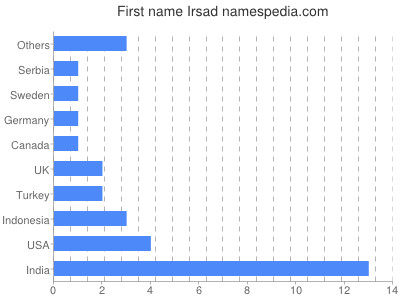 Given name Irsad