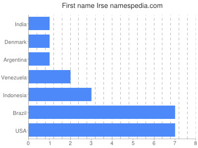 Given name Irse