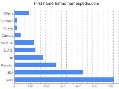 Given name Irshad