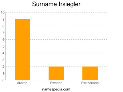 Surname Irsiegler