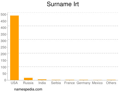 Surname Irt