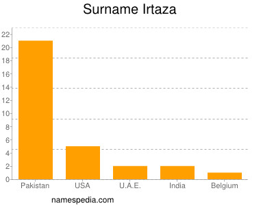 Surname Irtaza