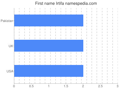 Given name Irtifa