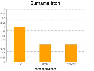 Surname Irton