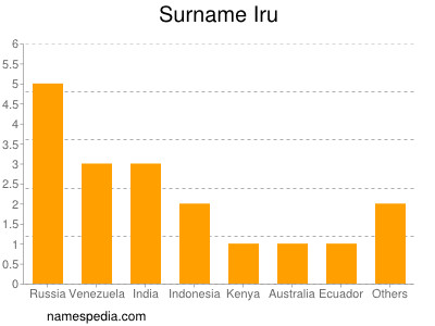 Surname Iru