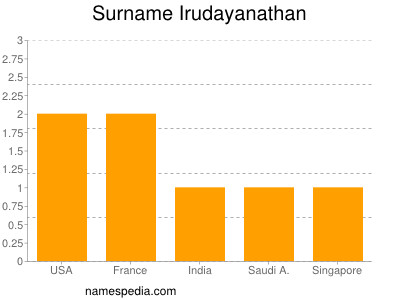 Surname Irudayanathan