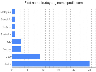 Given name Irudayaraj