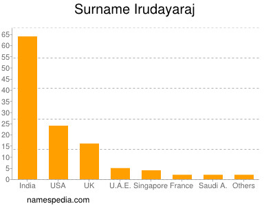Surname Irudayaraj