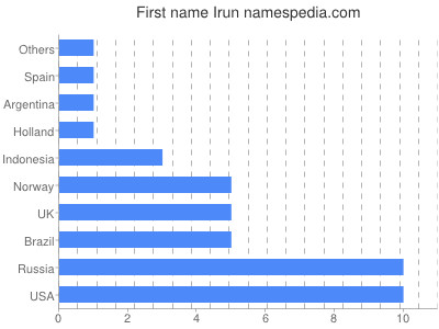 Given name Irun