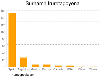 Surname Iruretagoyena