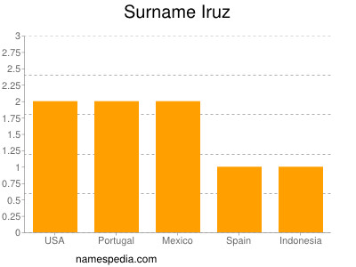 Surname Iruz