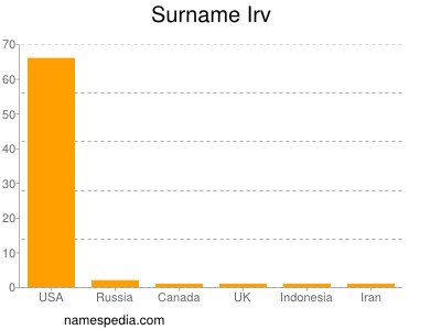 Surname Irv