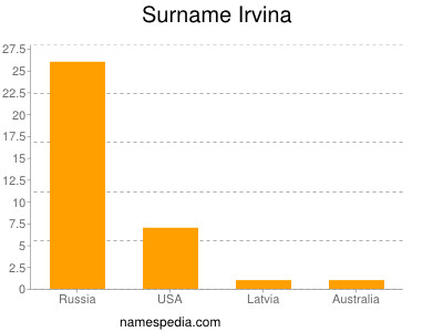 Surname Irvina