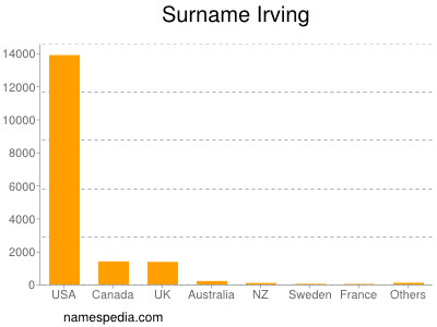 Surname Irving